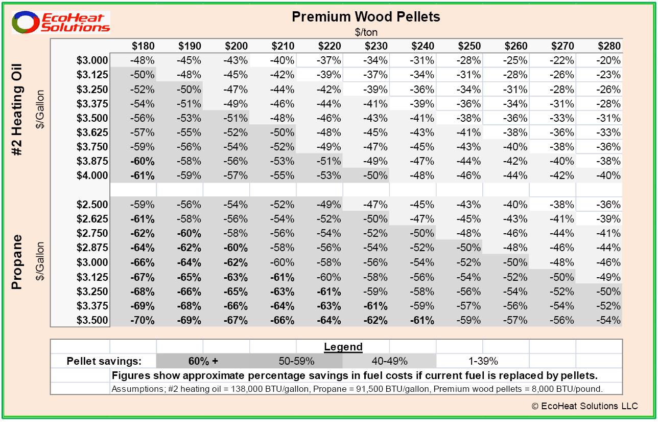 Wood Pellet Prices Compared with Oil and Propane